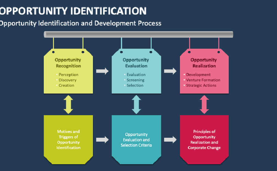 What are the Six Steps in Opportunity Identification Process